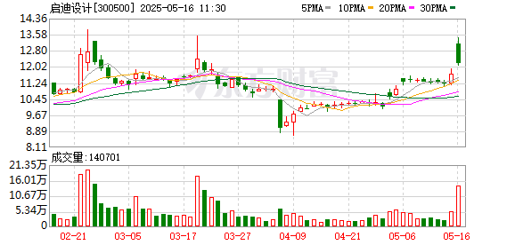 配资炒股配资官网 房屋检测板块高开 启迪设计、华维设计涨超10%