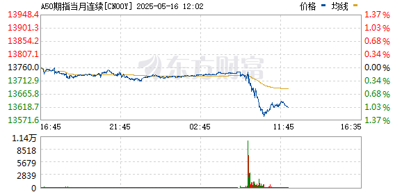 国家正规炒股平台 富时中国A50指数期货开盘跌0.16%